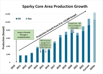 Surge Energy Inc. announces first quarter financial & operating results; operations update; expanded first lien revolving credit facility; release of 2023 sustainability report - Canadian Energy News, Top Headlines, Commentaries, Features & Events - EnergyNow